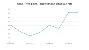 东南 3月份销量怎么样? 众车网权威发布(2023年)