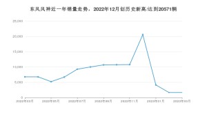 东风风神销量3月份怎么样? 众车网权威发布(2023年)