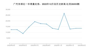 广汽传祺 3月份销量怎么样? 众车网权威发布(2023年)