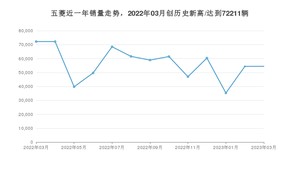 3月五菱销量情况如何? 众车网权威发布(2023年)