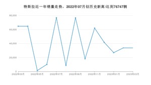 特斯拉 3月份销量数据发布 同比下降47.9%(2023年)