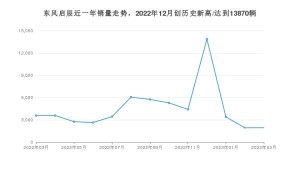 东风启辰销量3月份怎么样? 众车网权威发布(2023年)