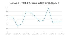 上汽大通 3月份销量怎么样? 众车网权威发布(2023年)