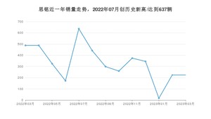 思铭 3月份销量怎么样? 众车网权威发布(2023年)