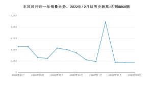 东风风行销量3月份怎么样? 众车网权威发布(2023年)