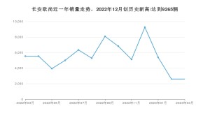 长安欧尚 3月份销量数据发布 同比下降53.07%(2023年)