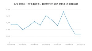 长安欧尚 3月份销量数据发布 同比下降53.07%(2023年)