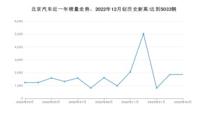 北京汽车 3月份销量数据发布 同比增长50.77%(2023年)