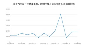 北京汽车 3月份销量数据发布 同比增长50.77%(2023年)