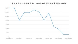 东风风光 3月份销量数据发布 同比下降91.1%(2023年)