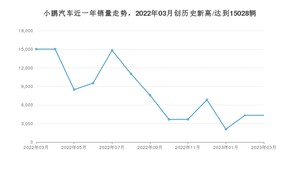 小鹏汽车销量3月份怎么样? 众车网权威发布(2023年)