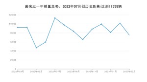 蔚来 3月份销量怎么样? 众车网权威发布(2023年)