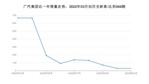 广汽集团 3月份销量怎么样? 众车网权威发布(2023年)