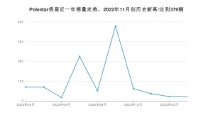 Polestar极星 3月份销量数据发布 同比下降68.57%(2023年)