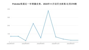 Polestar极星 3月份销量数据发布 同比下降68.57%(2023年)