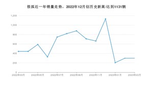 极狐 3月份销量数据发布 同比下降32.51%(2023年)