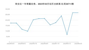 埃安 3月份销量怎么样? 众车网权威发布(2023年)