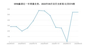 SRM鑫源销量3月份怎么样? 众车网权威发布(2023年)