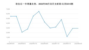 欧拉销量3月份怎么样? 众车网权威发布(2023年)