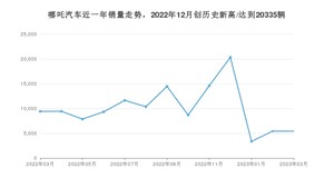 哪吒汽车 3月份销量数据发布 同比下降42.44%(2023年)