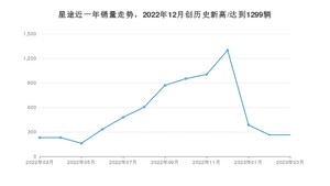 3月星途销量怎么样? 众车网权威发布(2023年)