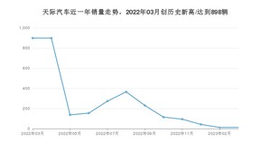 3月天际汽车销量情况如何? 众车网权威发布(2023年)