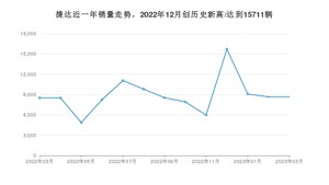 3月捷达销量怎么样? 众车网权威发布(2023年)