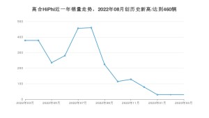 3月高合HiPhi销量怎么样? 众车网权威发布(2023年)