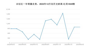 3月合创销量情况如何? 众车网权威发布(2023年)