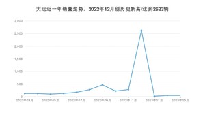 3月大运销量怎么样? 众车网权威发布(2023年)