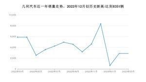 几何汽车销量3月份怎么样? 众车网权威发布(2023年)