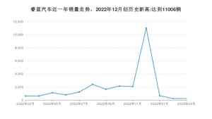 睿蓝汽车销量3月份怎么样? 众车网权威发布(2023年)