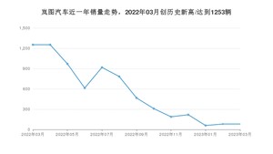 岚图汽车 3月份销量数据发布 同比下降93.54%(2023年)