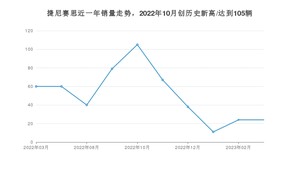 捷尼赛思 3月份销量怎么样? 众车网权威发布(2023年)