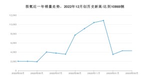 极氪 3月份销量数据发布 同比增长113.29%(2023年)