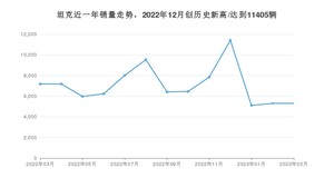 3月坦克销量情况如何? 众车网权威发布(2023年)