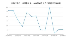 创维汽车销量3月份怎么样? 众车网权威发布(2023年)