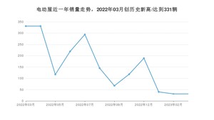 电动屋销量3月份怎么样? 众车网权威发布(2023年)