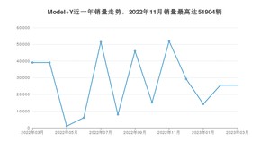 2023年3月特斯拉Model Y销量多少？ 在哪个城市卖得最好？
