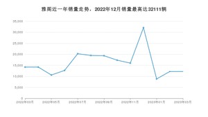 2023年3月本田雅阁销量数据发布 共卖了12201台
