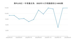 2023年3月比亚迪秦PLUS销量数据发布 共卖了14886台