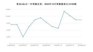 2023年3月奥迪A6L销量怎么样？ 在40-45万中排名怎么样？