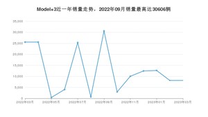 2023年3月特斯拉Model 3销量怎么样？ 在20-25万中排名怎么样？