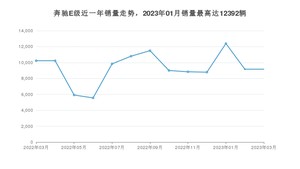 2023年3月奔驰E级销量如何？ 在中大型车车型中排名怎么样？