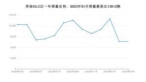 2023年3月奔驰GLC销量多少？ 在德系车中排名怎么样？