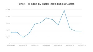 2023年3月大众途岳销量如何？ 在SUV车型中排名怎么样？