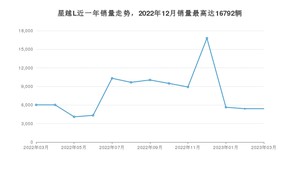 2023年3月吉利汽车星越L销量如何？ 在SUV车型中排名怎么样？