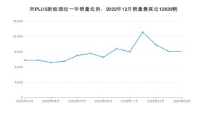 2023年3月比亚迪宋PLUS新能源销量如何？ 在SUV车型中排名怎么样？