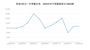 2023年3月奔驰C级销量多少？ 在德系车中排名怎么样？