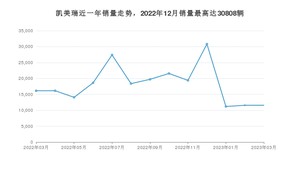 2023年3月丰田凯美瑞销量数据发布 共卖了11585台